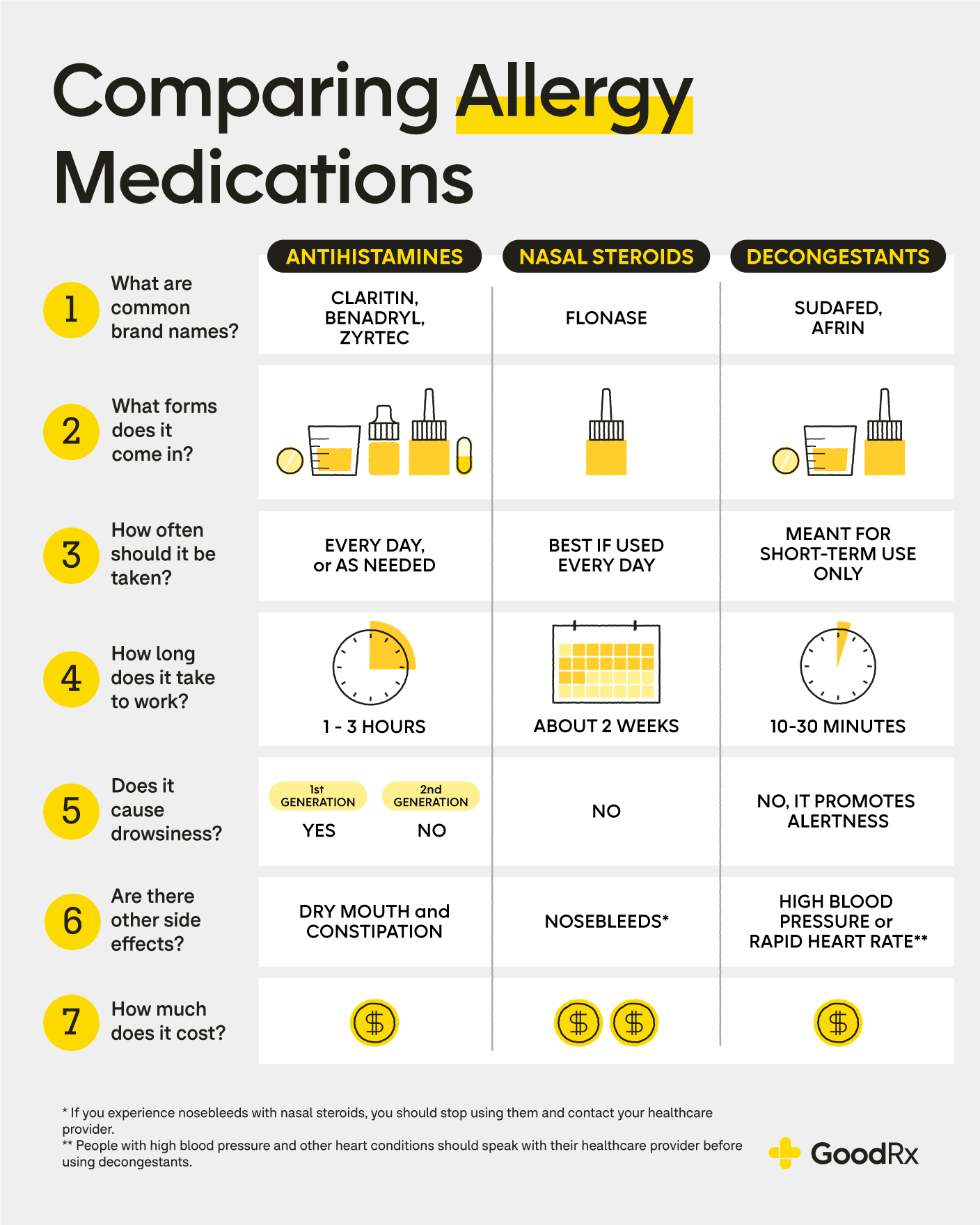 Chart comparing popular allergy medication types: antihistamines, nasal steroids, and decongestants.