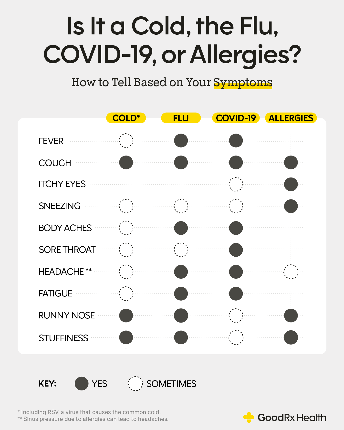 Infographic showing the symptoms of a cold, the flu, COVID-19, and allergies.