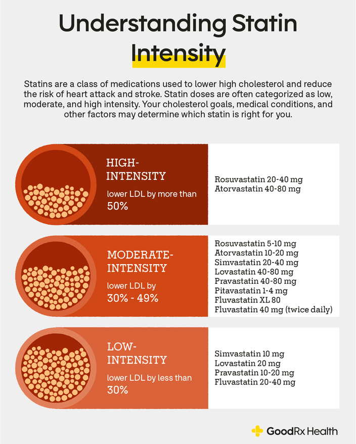 Comparing Statins Intensity, Dosages, and More GoodRx