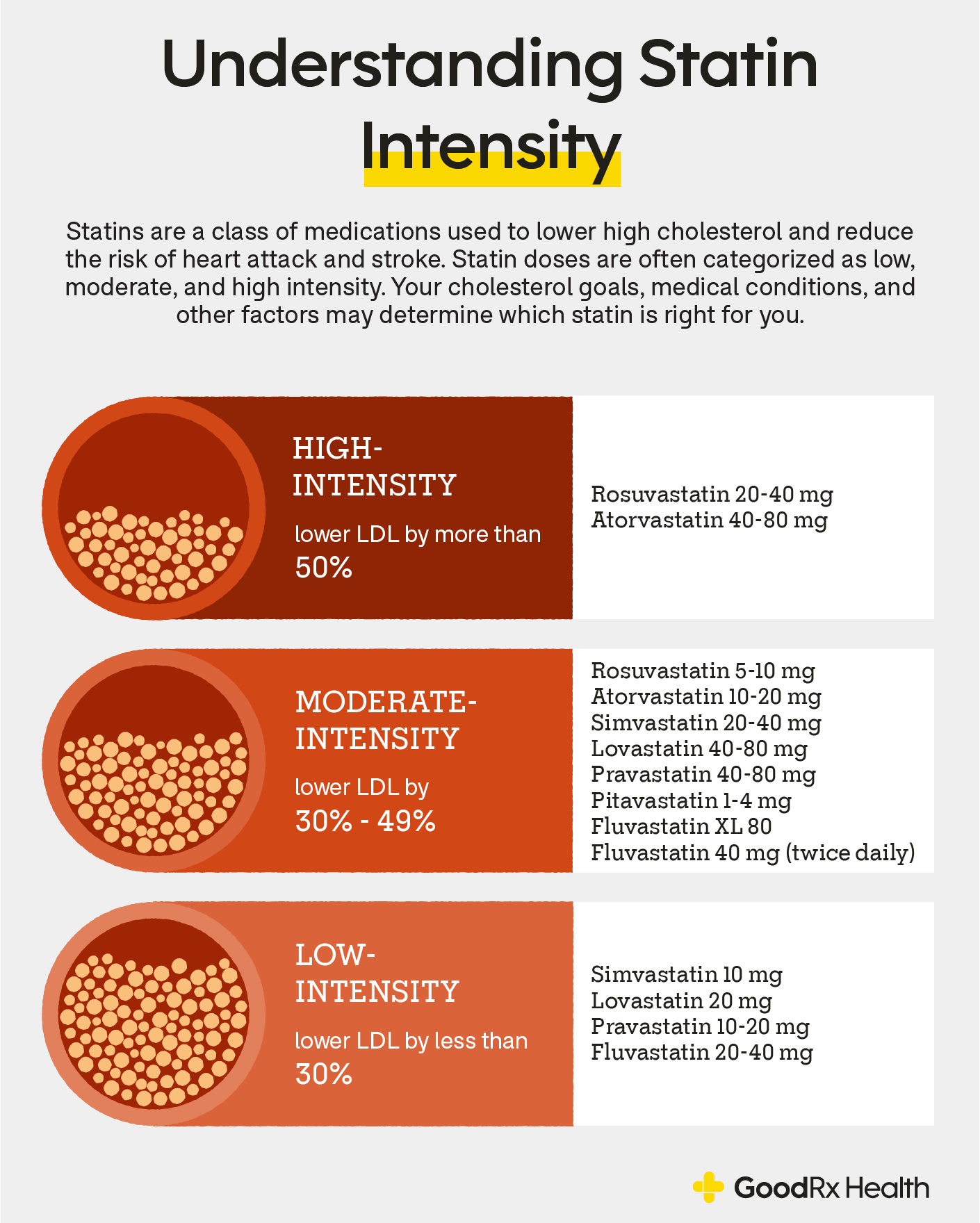 What Are High Intensity Statins And When Are They Used GoodRx What Are High Intensity Statins And When Are They Used GoodRx
