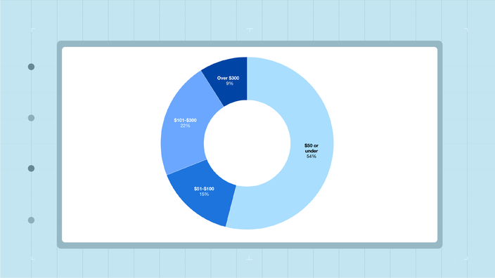 Donut chart of monthly cost for medications not covered by insurance