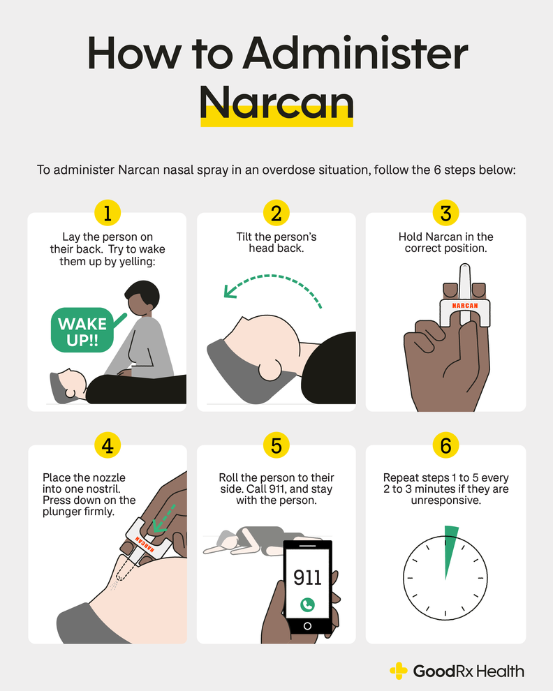 How to take narcan your goodrx dosage guide for naloxone nasal spray