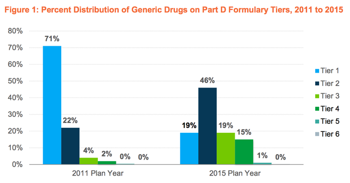 Figure 1: Percent Distribution of Generic Drugs on Part D Formulary Tiers, 2011 to 2015