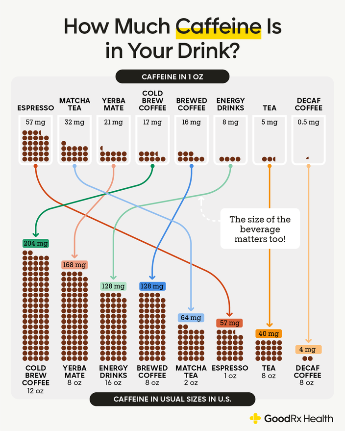 Infographic showing typical caffeine amount in beverages