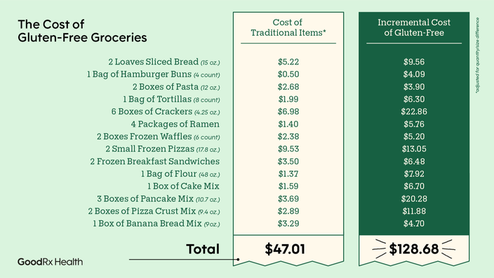 “The Cost of Gluten-Free Groceries” infographic. On the far left column there is a list of grocery items. The middle column is a receipt graphic showing the cost of them traditionally, totaling $47.01. The far right column is a receipt showcasing the increased cost of the gluten-free items, totaling $128.68.