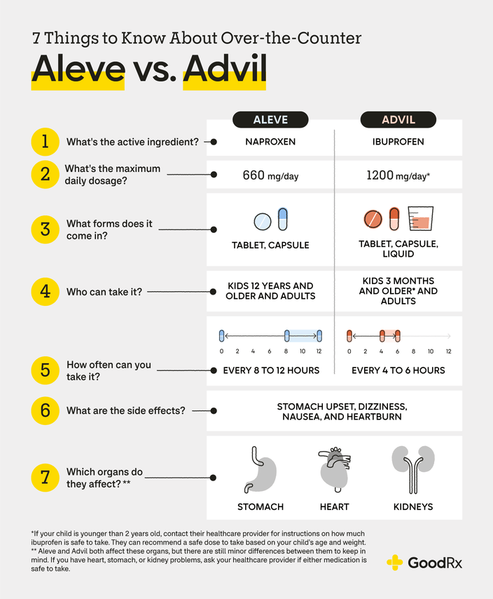 Naproxen vs. Ibuprofen Which Is the Better NSAID Pain Reliever? GoodRx