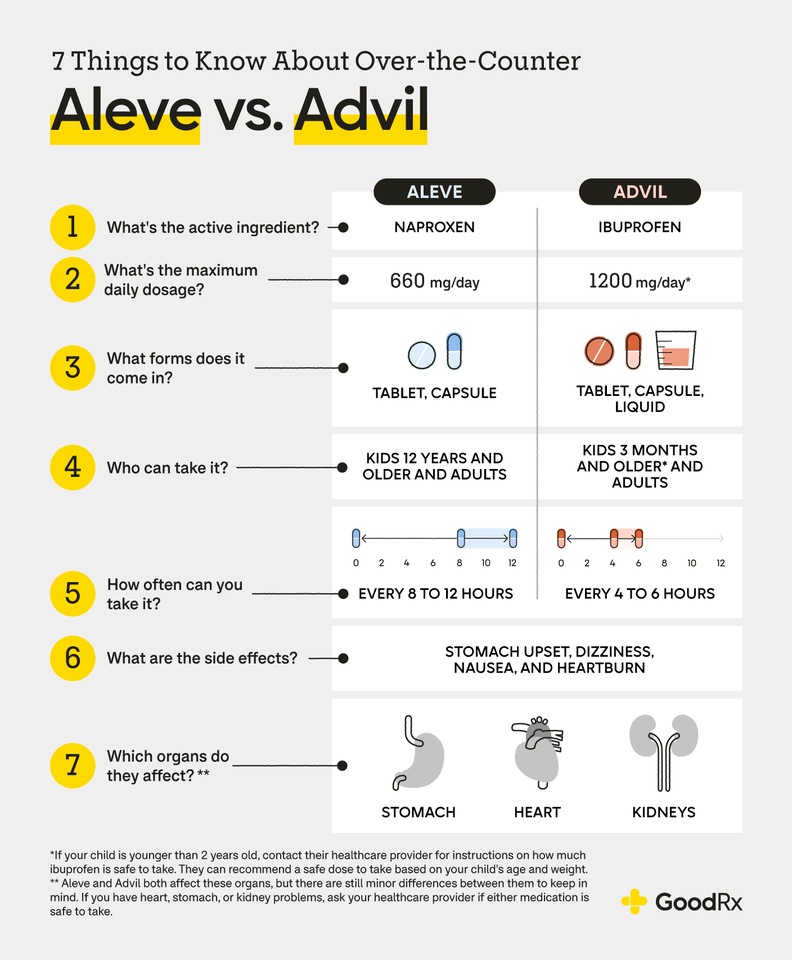 Naproxen vs ibuprofen which is the better nsaid pain reliever goodrx