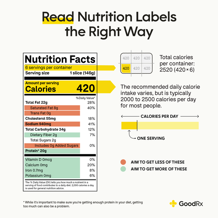 Infographic of a nutrition facts label indicating which items to aim to get more of and which to avoid.