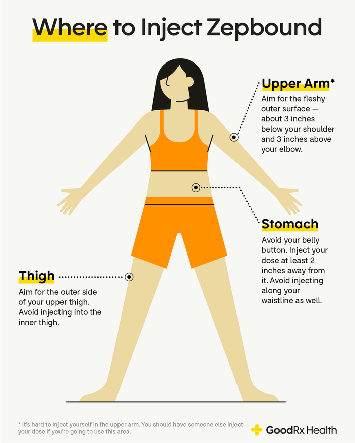 Infographic showing where to inject Zepbound