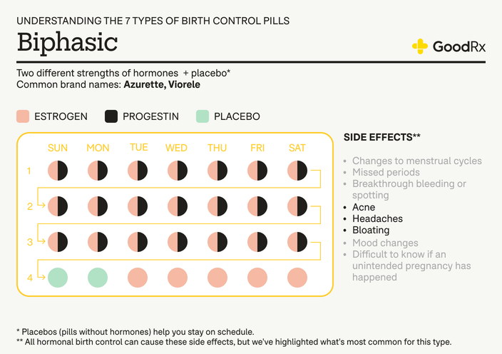 Biphasic birth control pill infographic showing hormone phases and common side effects.