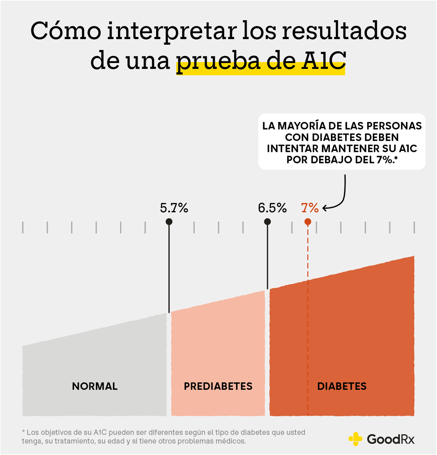 ¿Qué es la prueba de A1C y qué le dicen los niveles de A1C? GoodRx