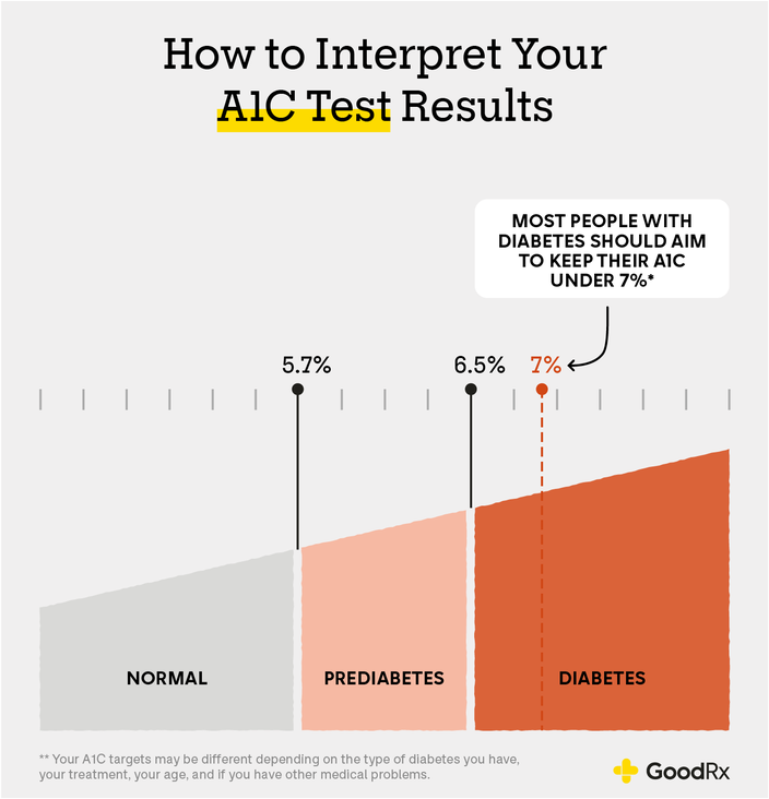 Infographic showing How to Interpret Your A1C Test Results.
