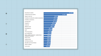 data stories thumbnails The Most Expensive Conditions May Cost Patients