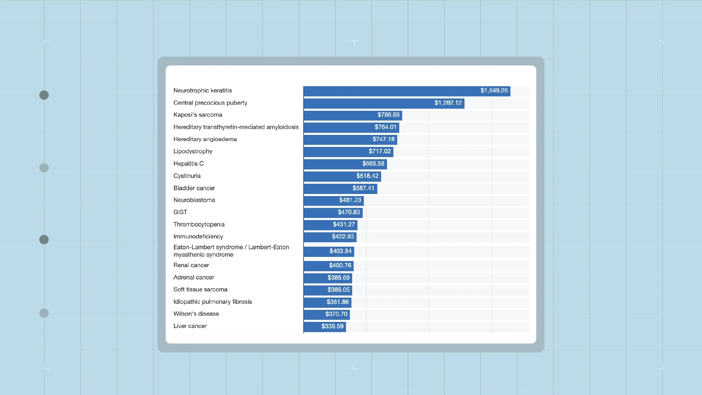 Bar chart comparing the most expensive conditions