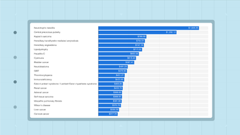 data stories thumbnails The Most Expensive Conditions May Cost Patients