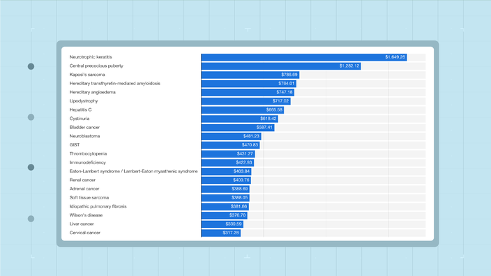 Bar chart comparing the most expensive conditions