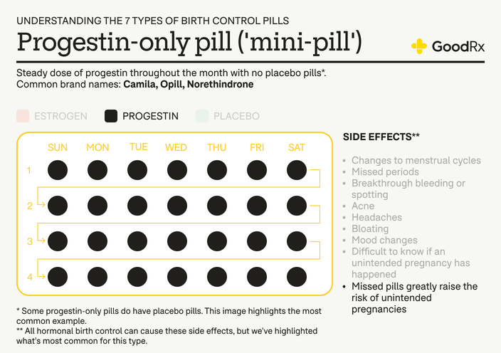 Progestin-only birth control pill infographic showing hormone phases and common side effects.