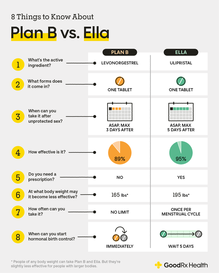 An infographic comparing Plan B vs. Ella
