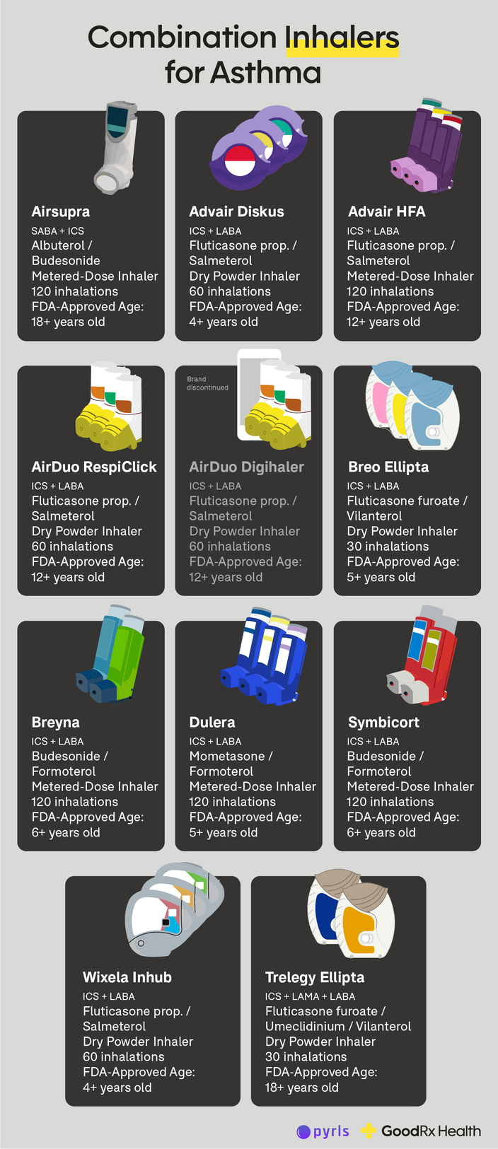 Infographic showing Combination Inhalers for Asthma