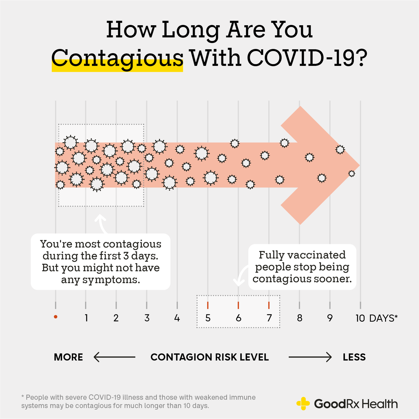 When Are You Most Contagious With COVID? GoodRx