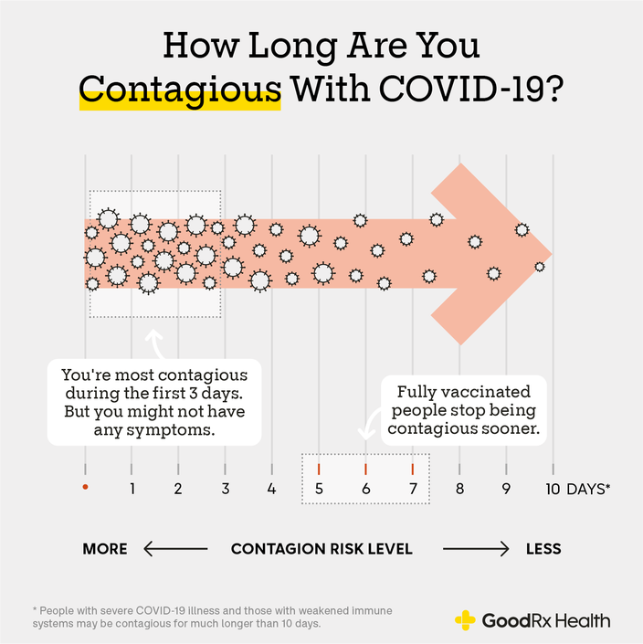 Infographic showing for how long are people contagious with covid-19.