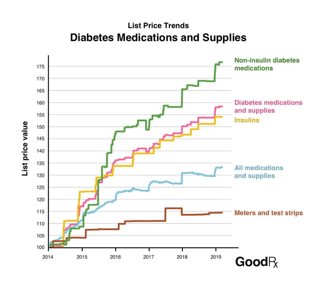 GoodRx List Price Index Reveals Rising Cost of Diabetes Treatments GoodRx