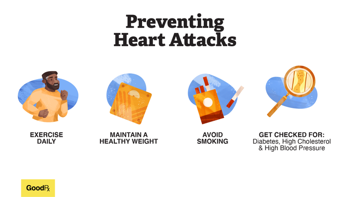 An infographic titled "Preventing Heart Attacks" with four images: Exercise daily (a person running), Maintain a healthy weight (a scale), Avoid smoking (cigarettes), Get checked for: diabetes, high cholesterol & high blood pressure (magnifying glass)
