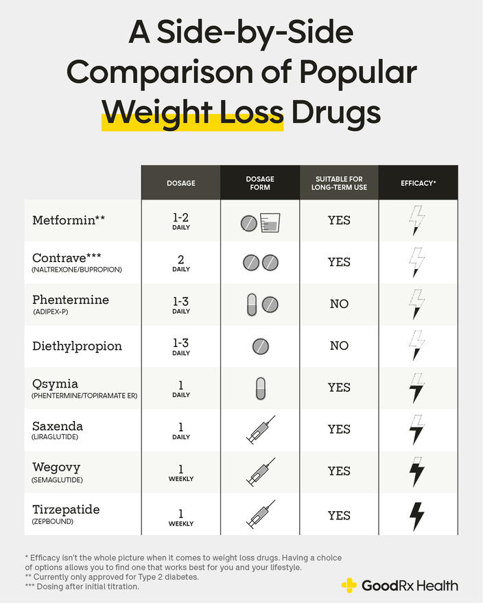 Infographic comparing 8 weight loss medications side by side