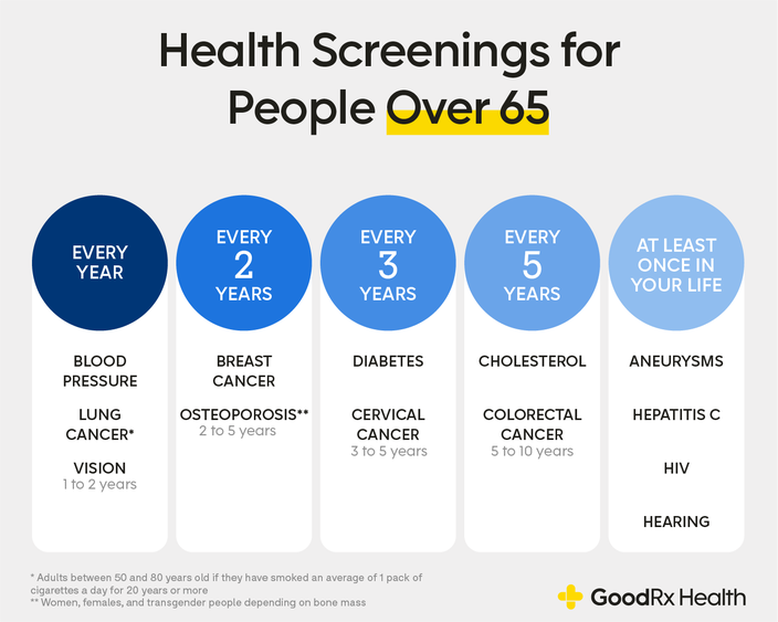 13 Recommended Tests and Screenings for Adults 65 and Older GoodRx