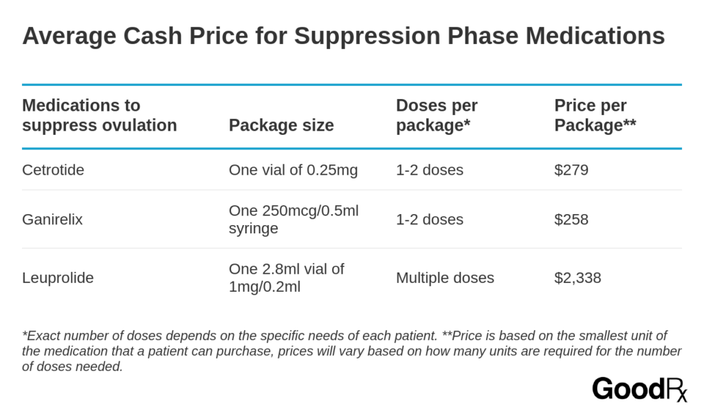 Average Cash Price for IVF Suppression Phase Medications