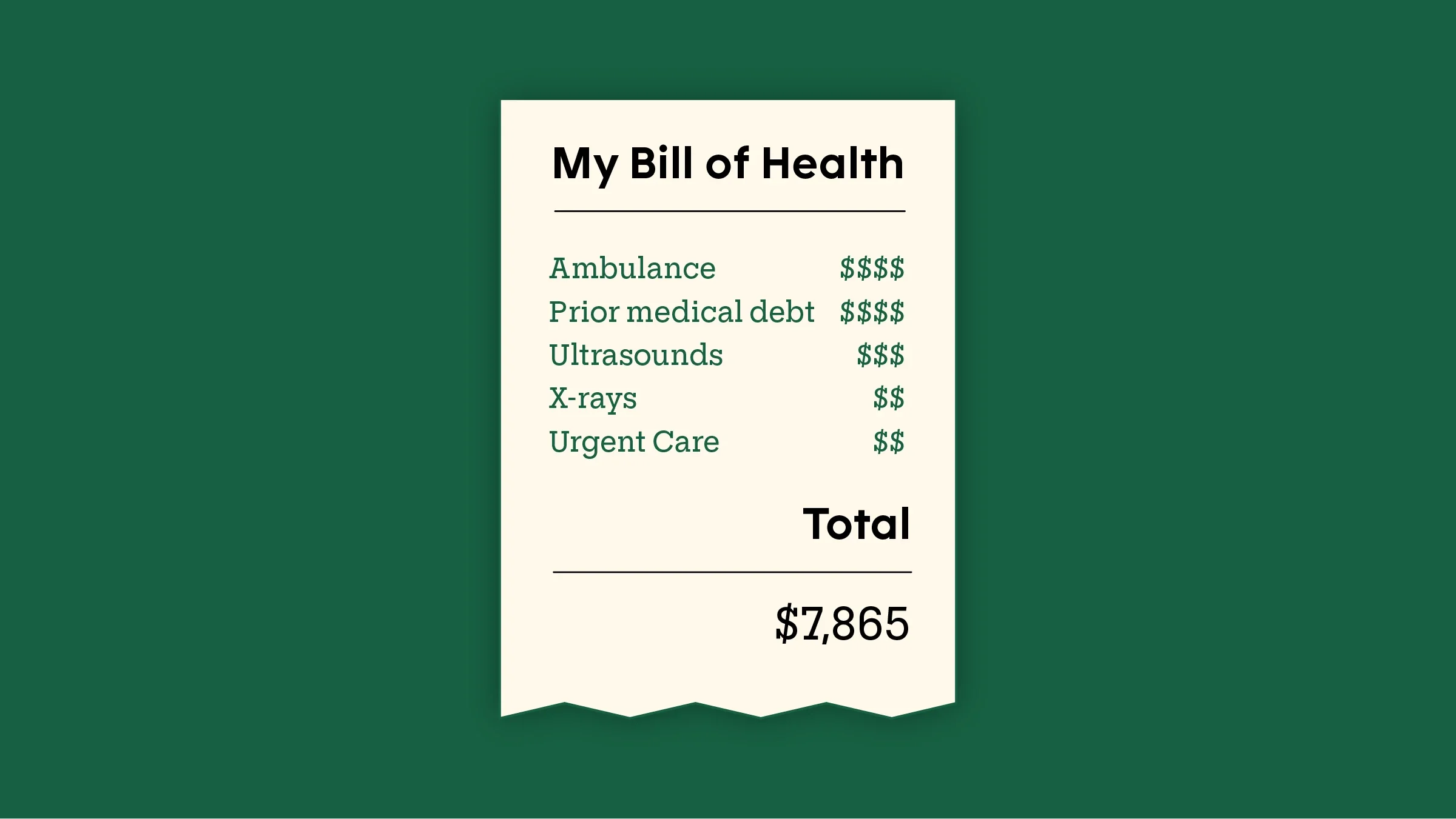 Green background with a receipt like graphic showing the breakdown of healthcare costs for Tarah. It reads: “My Bill of Health: Ambulance, prior medical debt, ultrasounds, x-rays, urgent care. Total: $7,865.”
GoodRx Health
