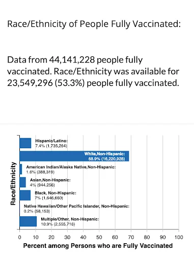Race/Ethnicity of People Fully Vaccinated