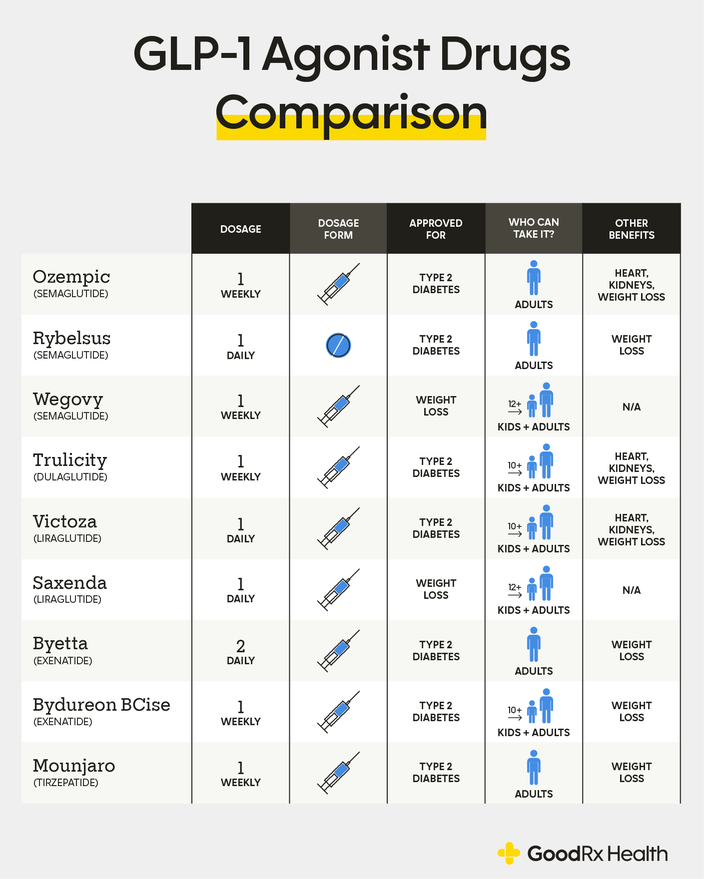 How Does Ozempic Stack Up Against Wegovy & Mounjaro?