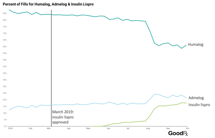 Percent of fills for Humalog, Admelog, and Insulin Lispro - Q3 2019