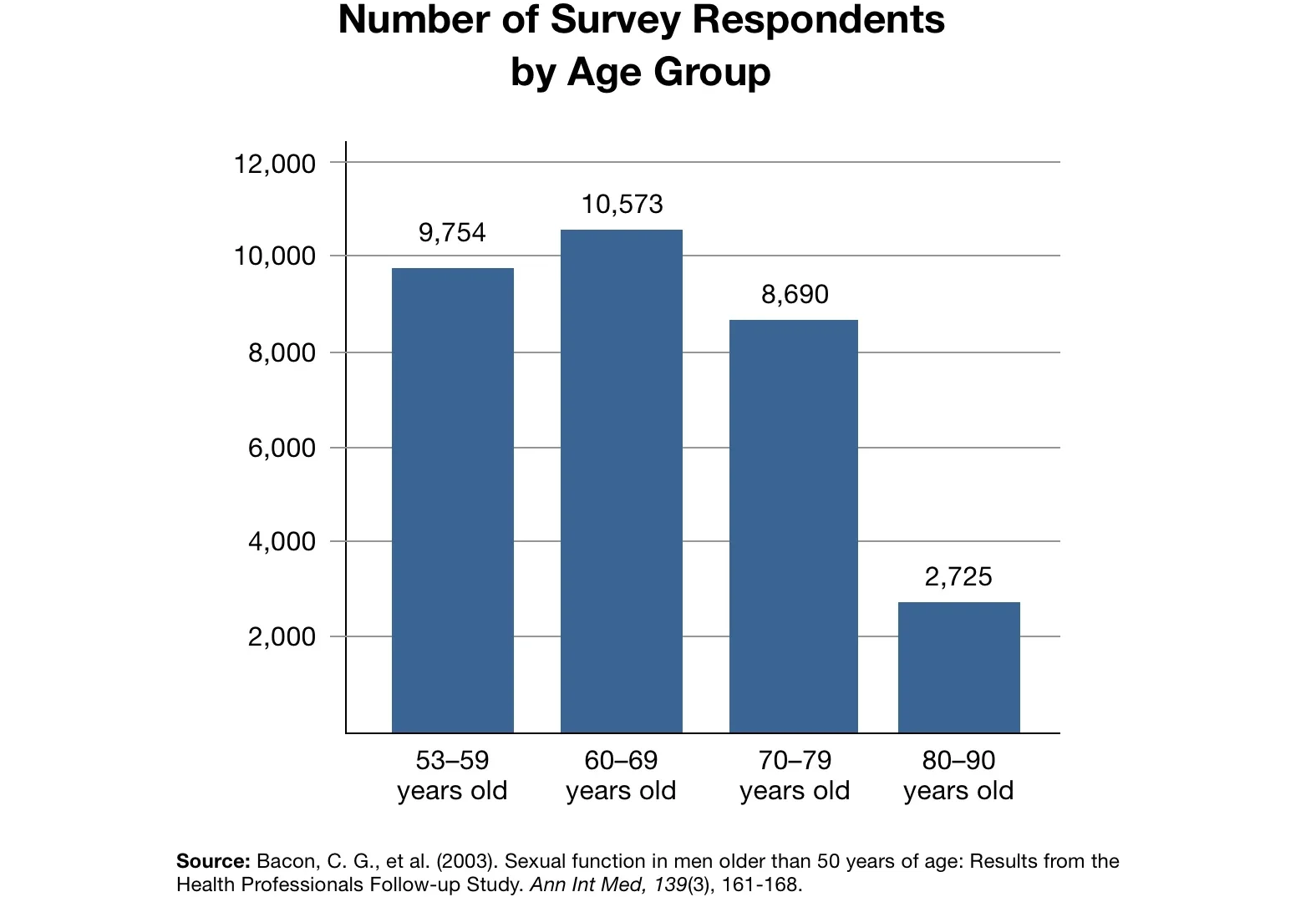 ED: Guide: ED and Age: Research: Survey respondents by age group