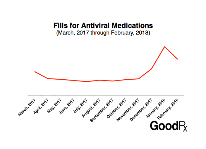Fills for Antiviral Medications (March, 2017 through February, 2018)