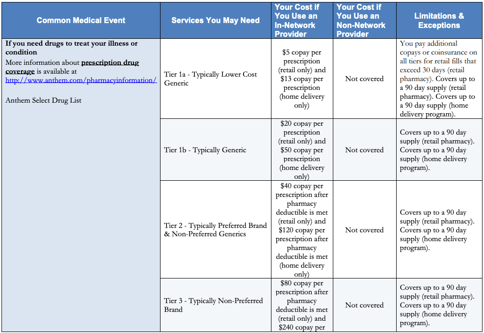 What Is a Summary of Benefits and Coverage and How Should I Use it