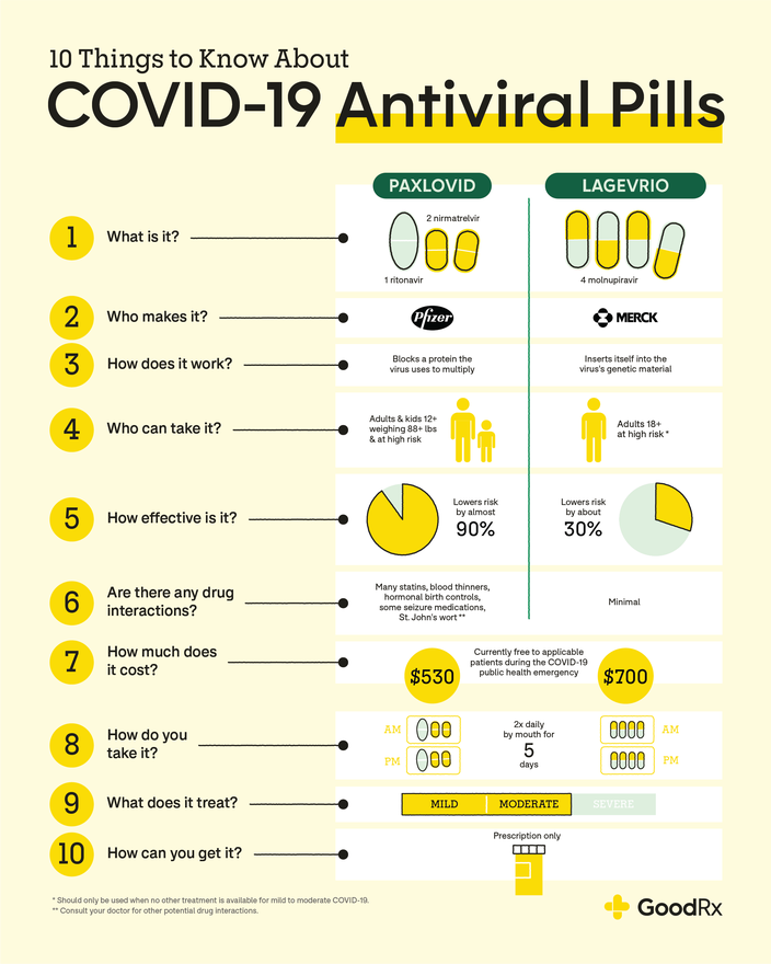 10 things to know about COVID-19 Antiviral Pills comparison chart