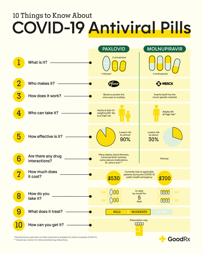 10 things to know about COVID-19 Antiviral Pills comparison chart