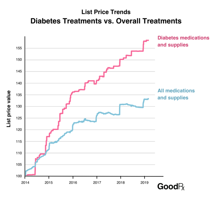 diabetes treatment cost usa