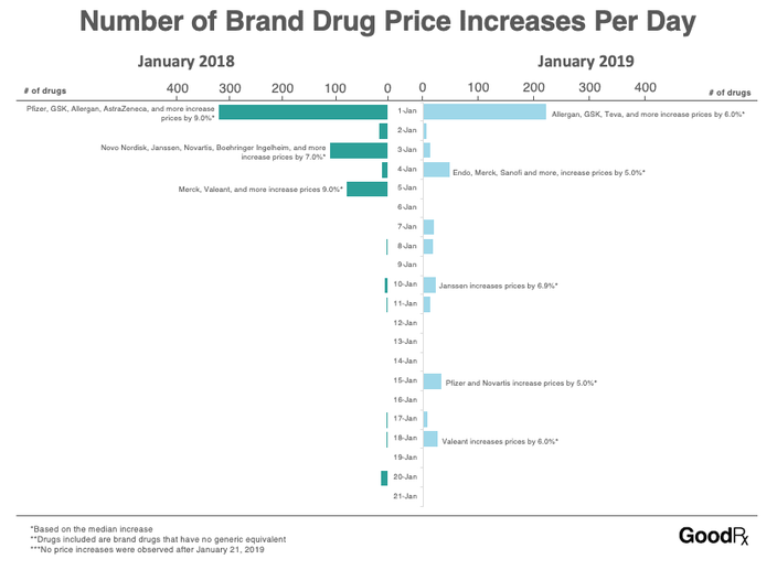 Brand-drug-price-increases-2018-vs-2019-GoodRx.png
