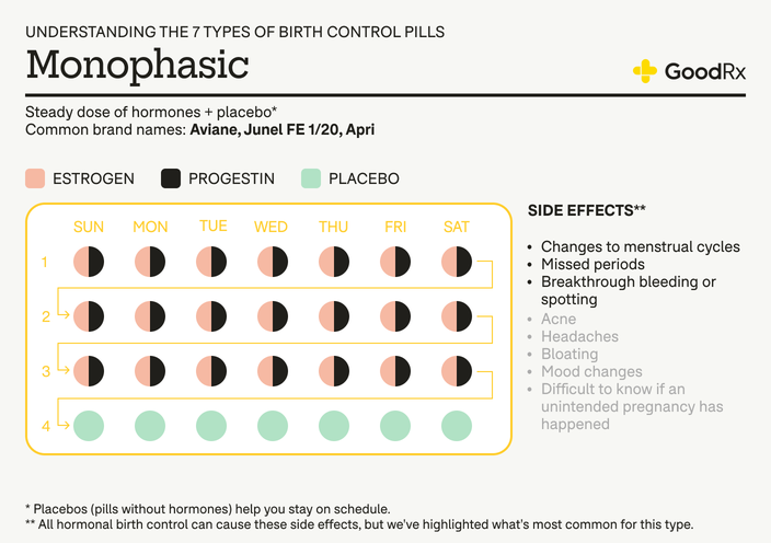 Monophasic birth control pill infographic showing hormone phases and common side effects