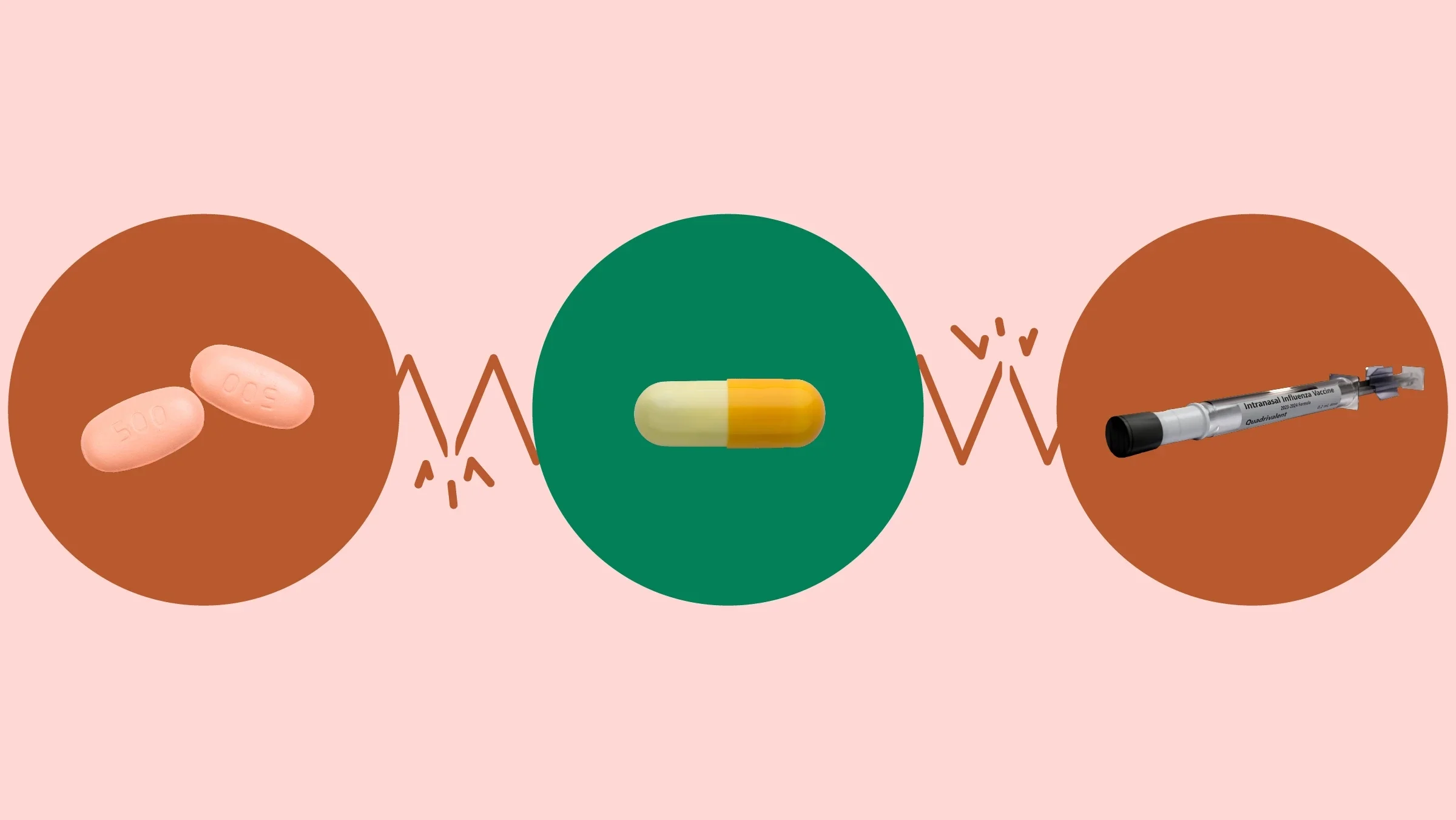 Custom graphic showing types of medications that interact with Tamiflu. In the center, on a green circle, is a yellow capsule pill. On the right, on a red circle, is a FluMist intranasal vaccine. On the left, on a red circle, are two pink oval pills.