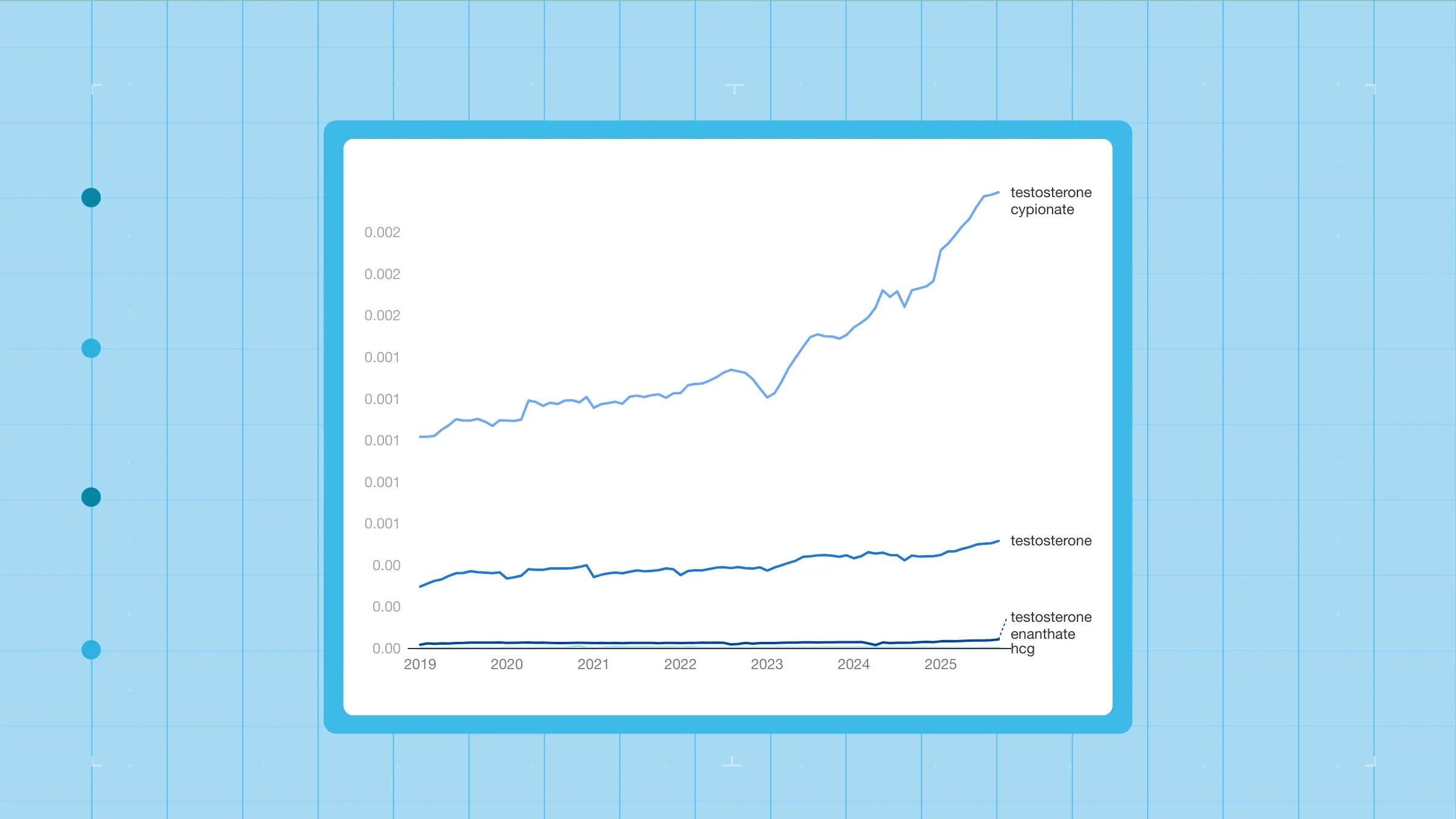 Testosterone fill rate by drug name