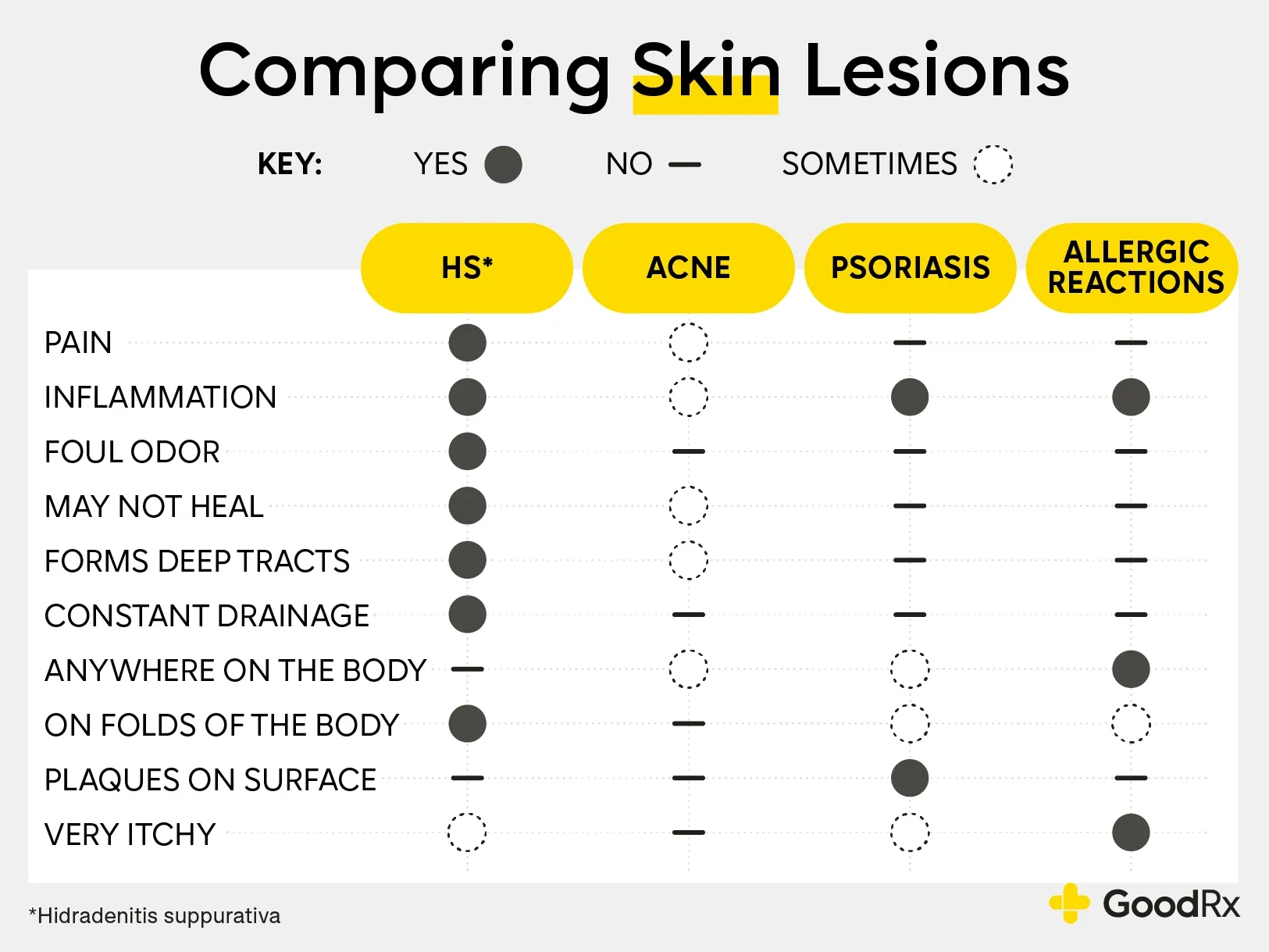 Comparing skin lesions
