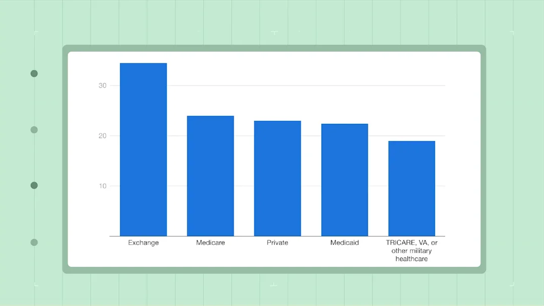 Bar chart of percentage of people reporting lack of prescription coverage by insurance plan type
GoodRx Health