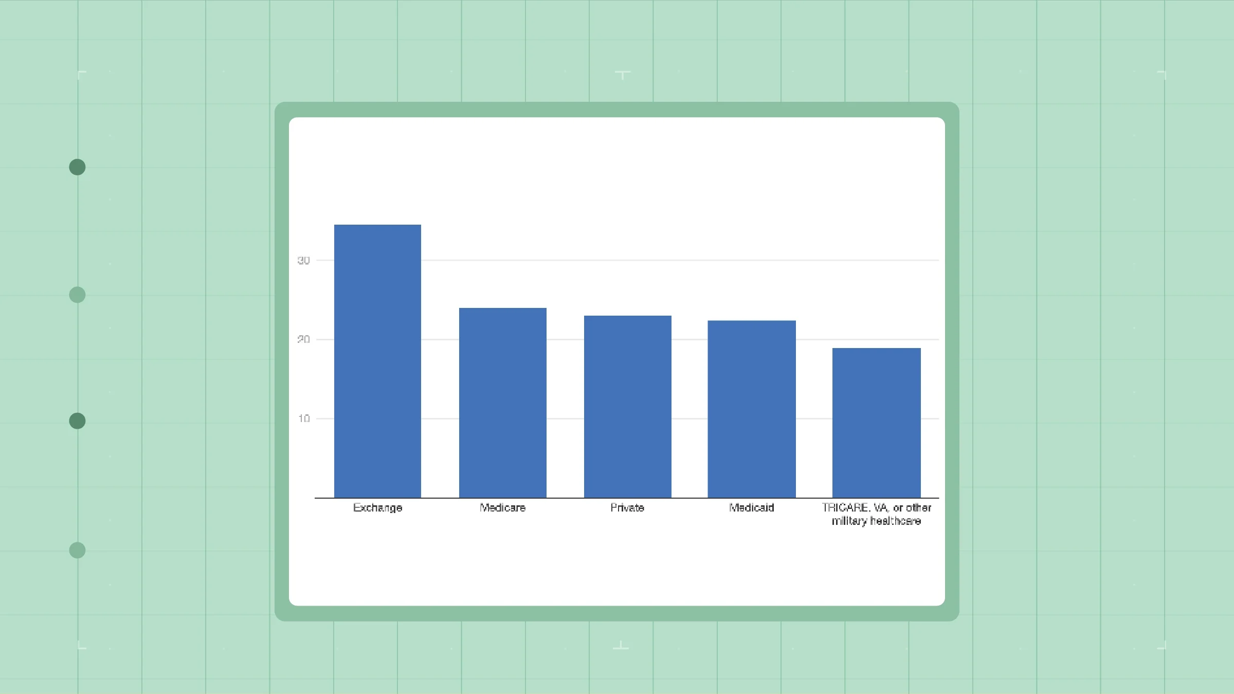 Bar chart of percentage of people reporting lack of prescription coverage by insurance plan type
