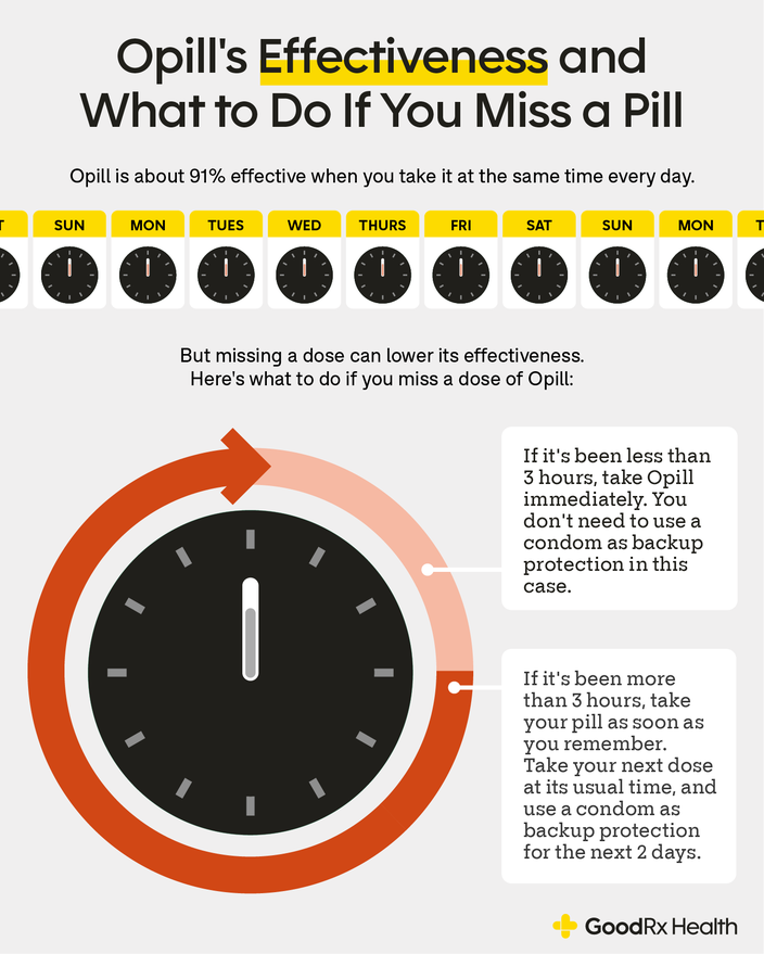 Infographic Opill's Effectiveness and What to Do If You Miss a Pill