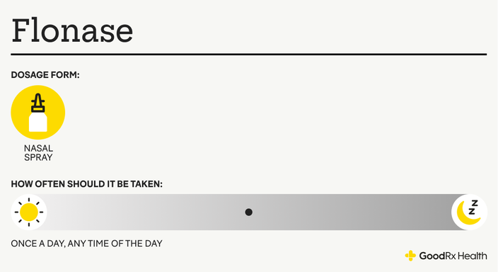Infographic showing how to take Flonase and its dosage form.