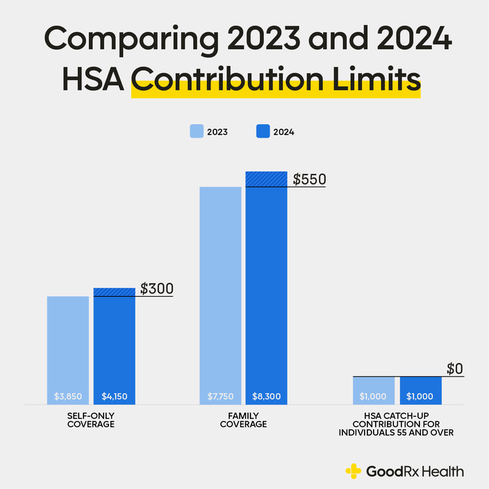 The HSA Contribution Limits for 2024 Here’s What Changing GoodRx